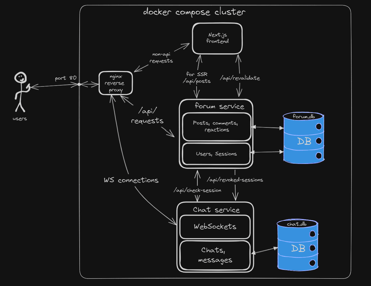 Schema that shows the backend structure
